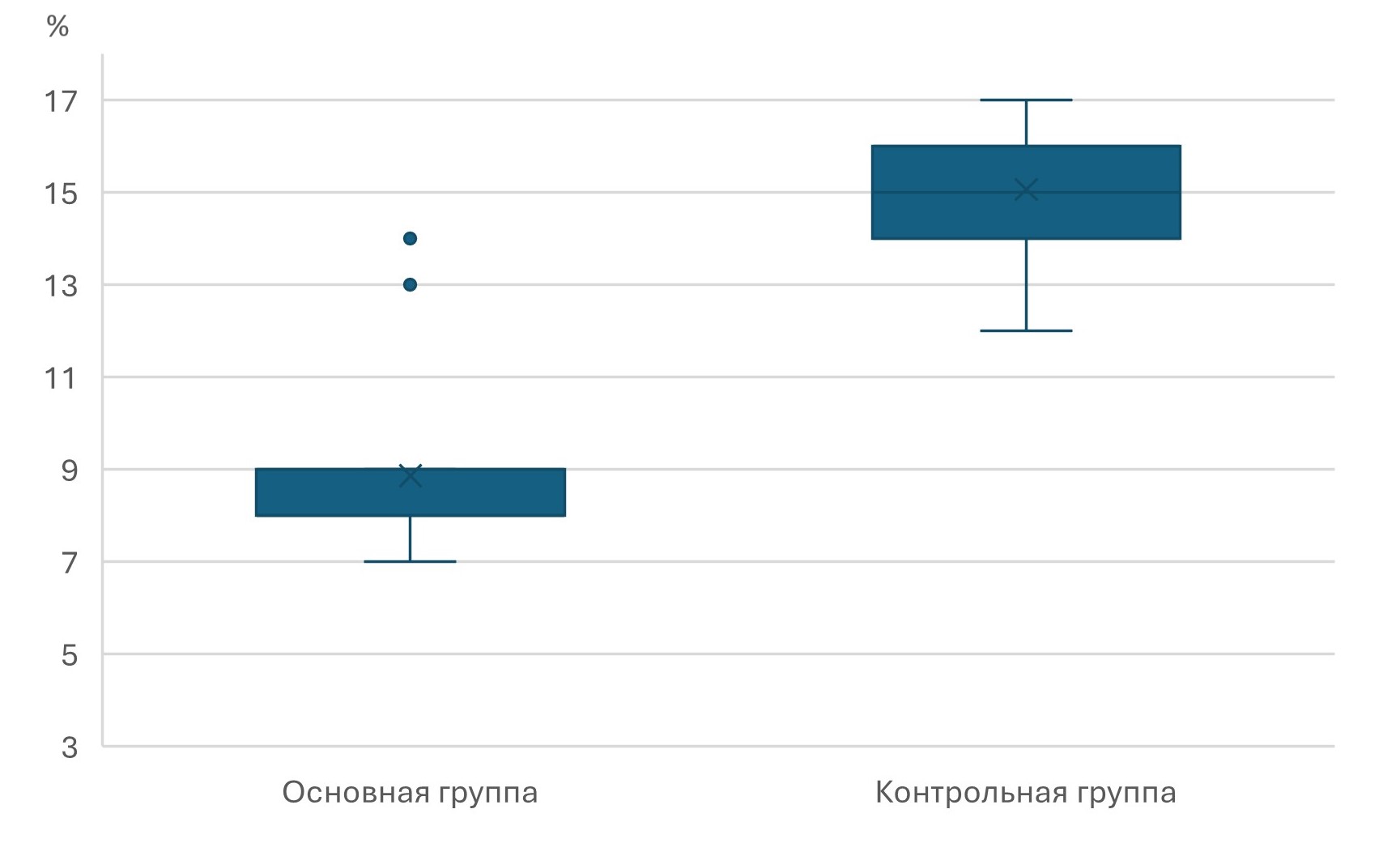 Распределение индекса PMA в основной и контрольной группах через 3 месяца после родоразрешения