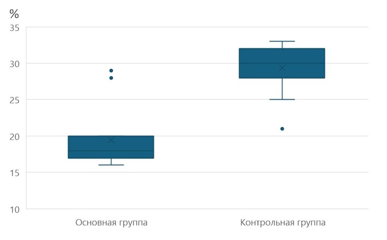 Распределение индекса PMA в основной и контрольной группах через 1 месяц после лечения