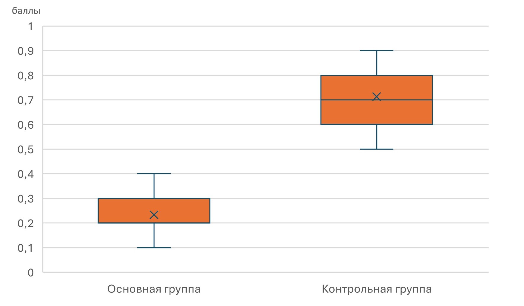 Распределение индекса SBI в основной и контрольной группах через 3 месяца после родоразрешения