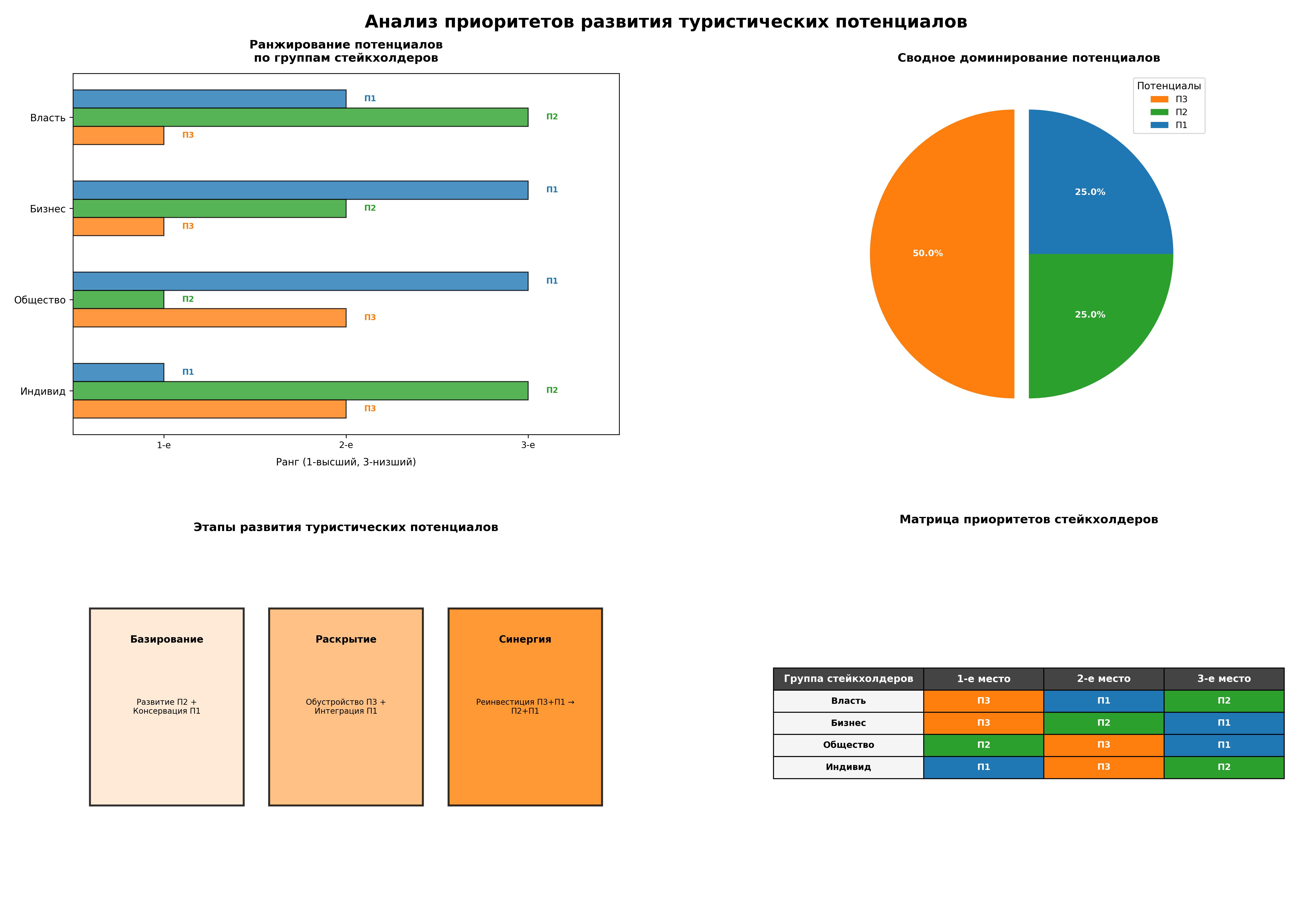 Результаты многокритериальной оценки градостроительных сценариев, полученные экспериментальной реализацией алгоритма СППР на языке Python с использованием модели DeepSeek