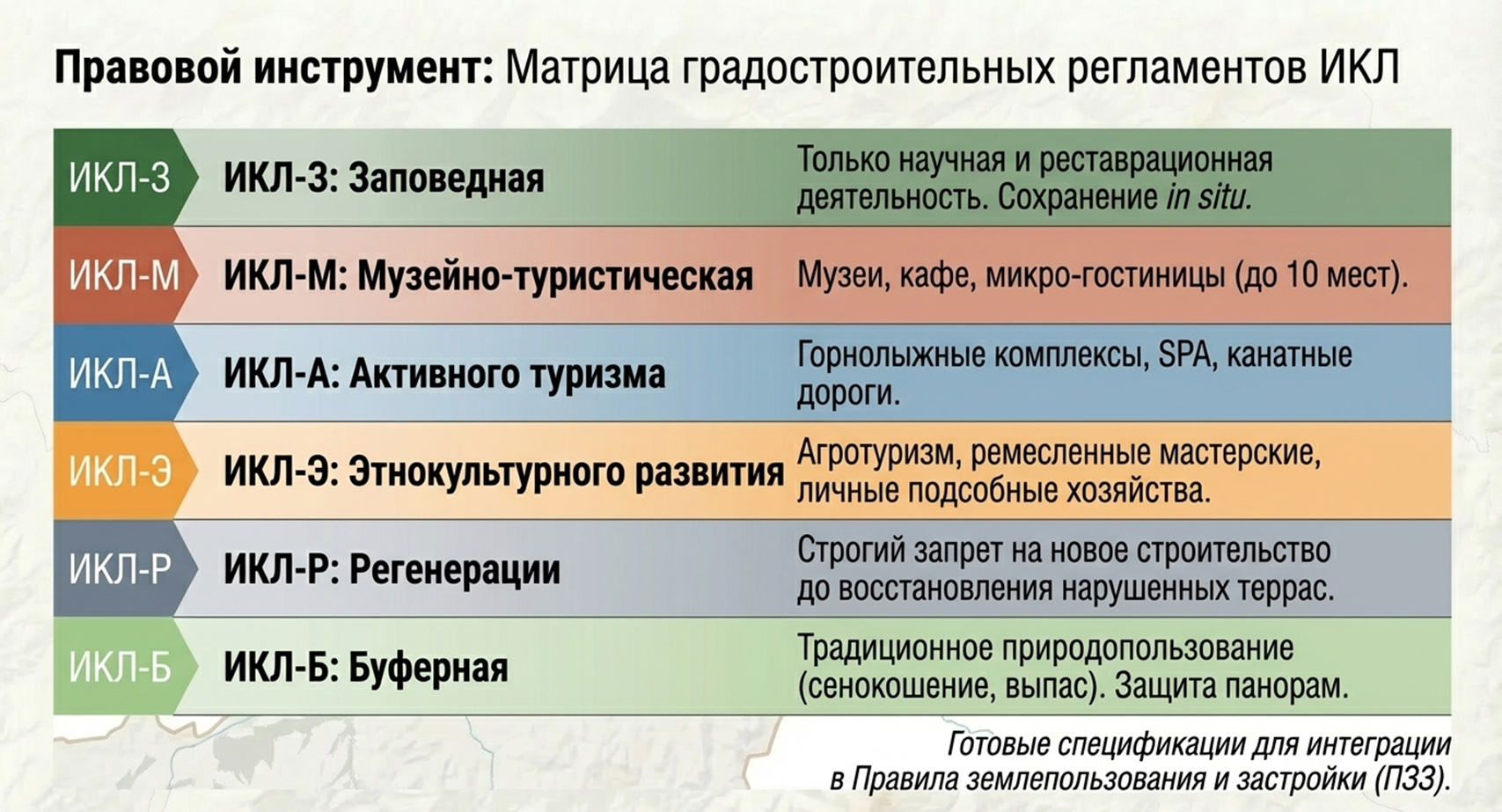 Матрица градостроительных регламентов для зоны историко-культурных ландшафтов (ИКЛ)
