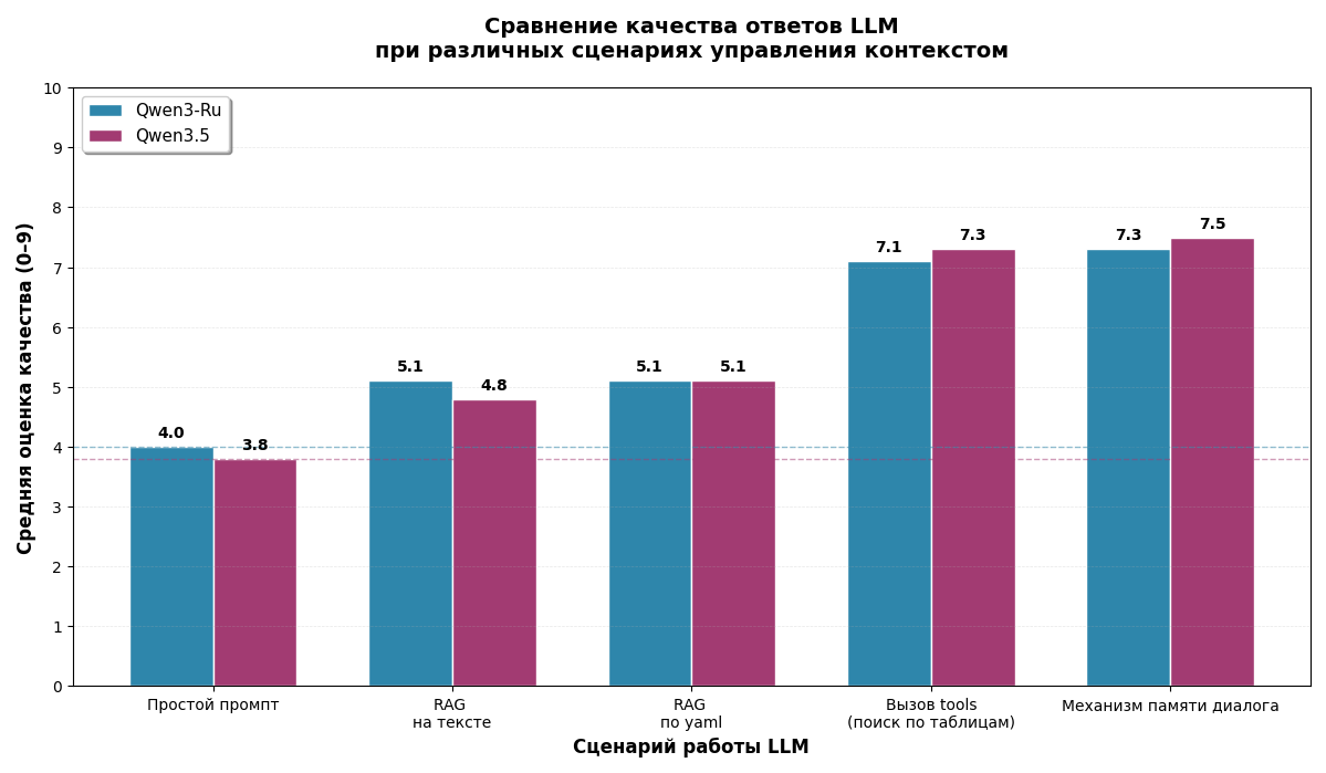 Сравнение качества ответов при различных сценариях управления контекстом