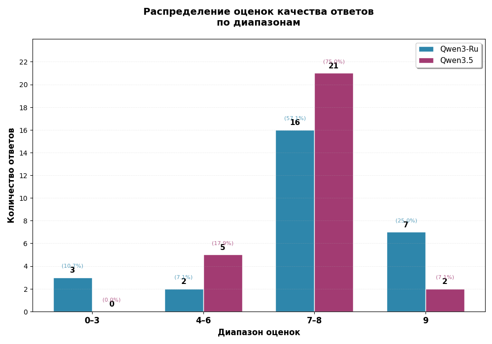 Распределение оценок качества ответов по диапазонам