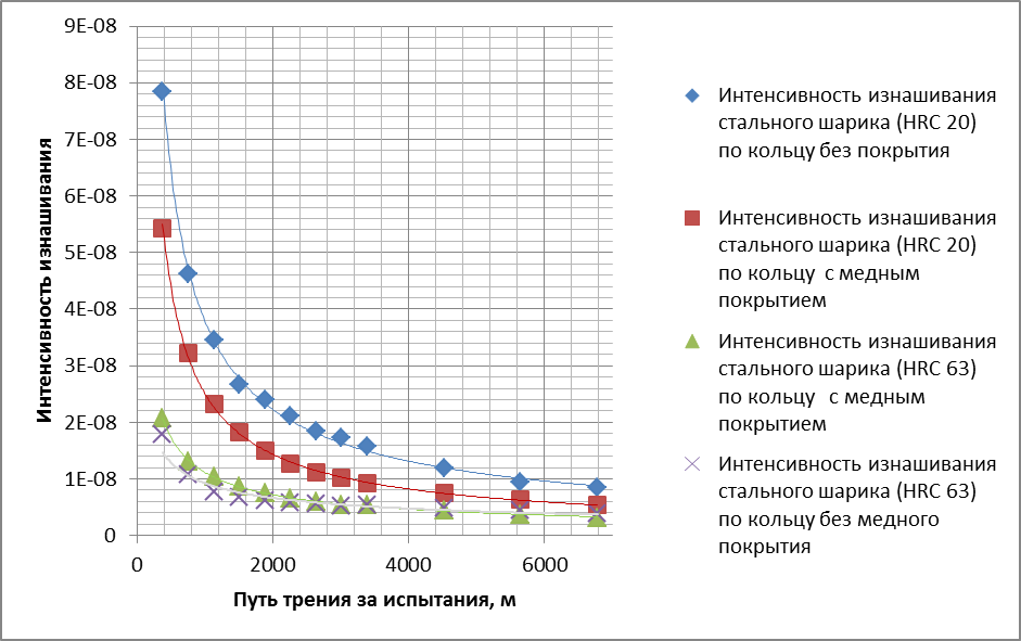 Графики зависимостей интенсивности изнашивания стального шарика из материала ШХ15 от пути трения за испытания