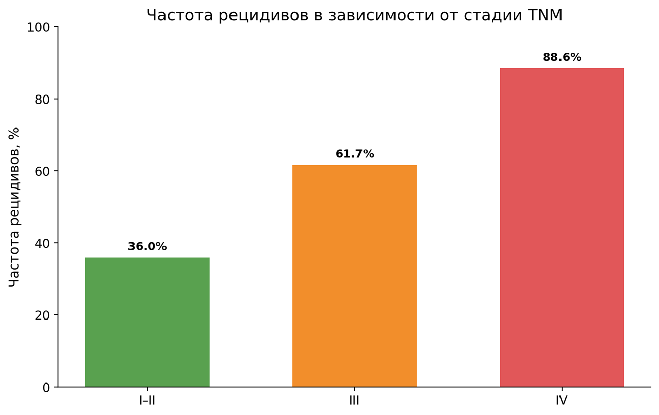 Частота рецидивов в зависимости от стадии TNM
