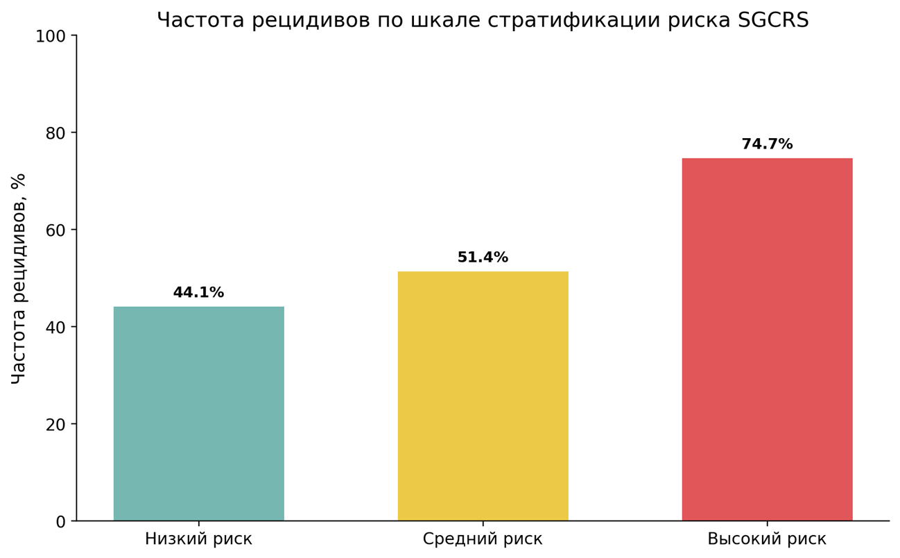 Частота рецидивов по шкале стратификации риска SGCRS