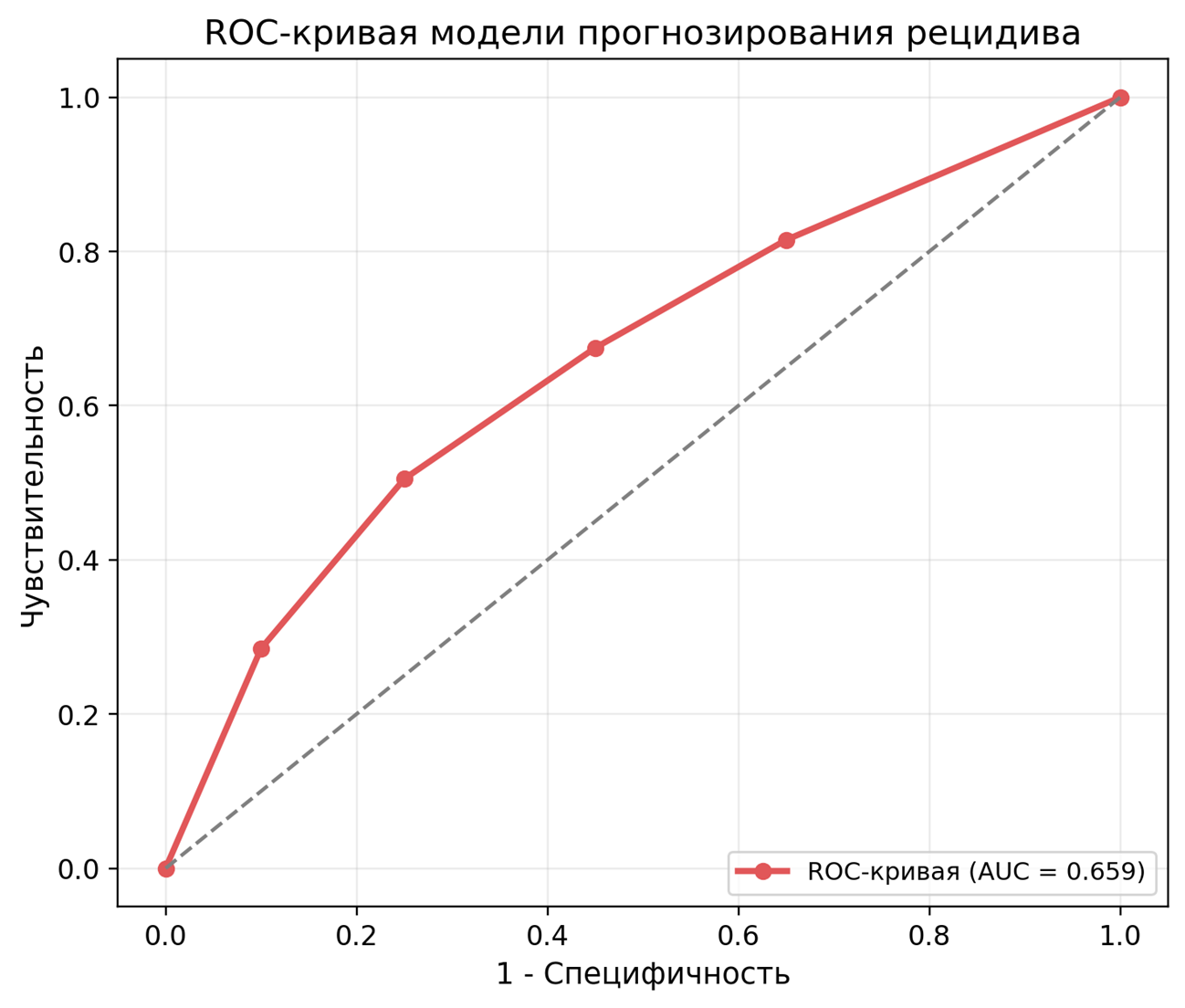 ROC-кривая модели прогнозирования рецидива (AUC = 0,659)
