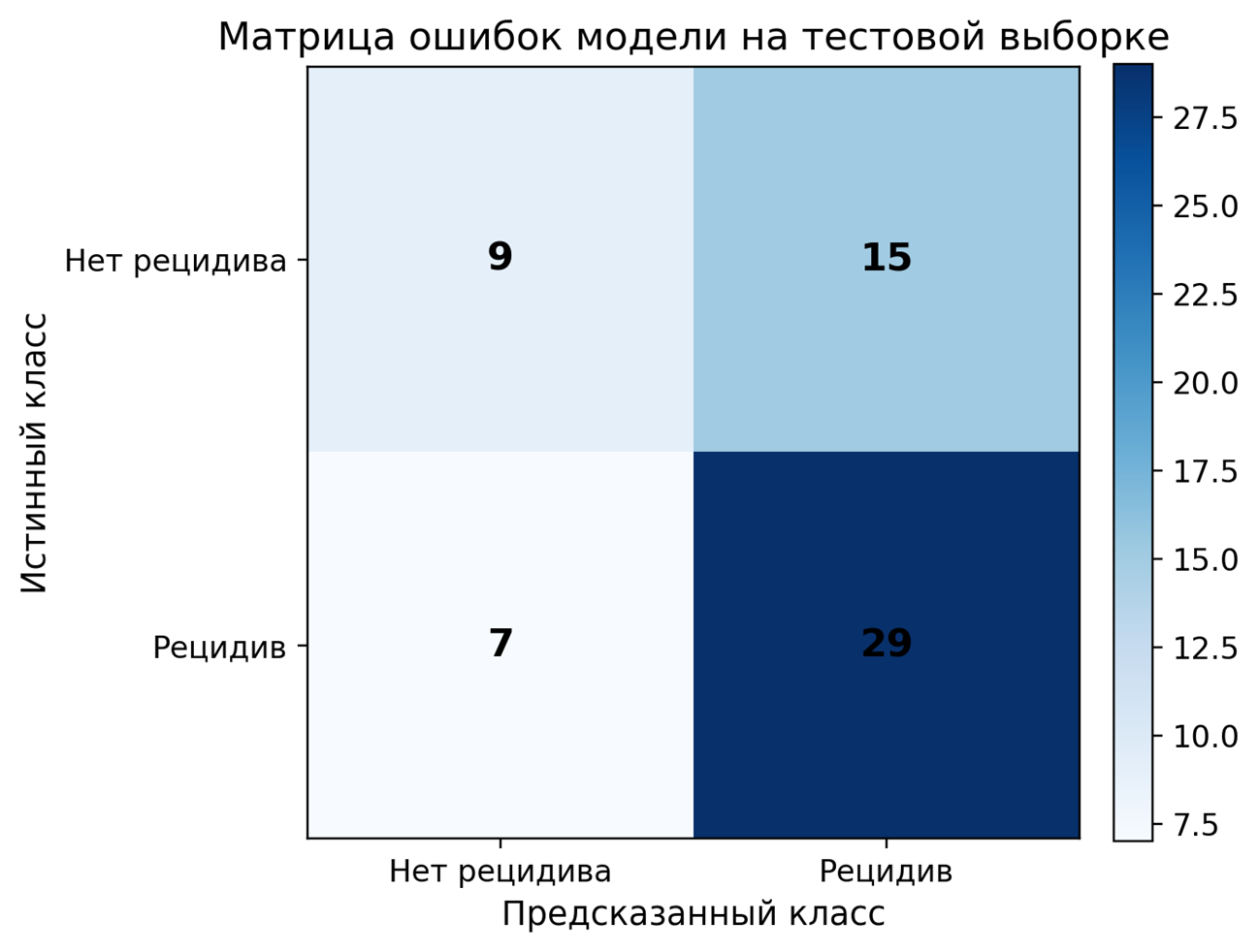 Матрица ошибок модели на тестовой выборке