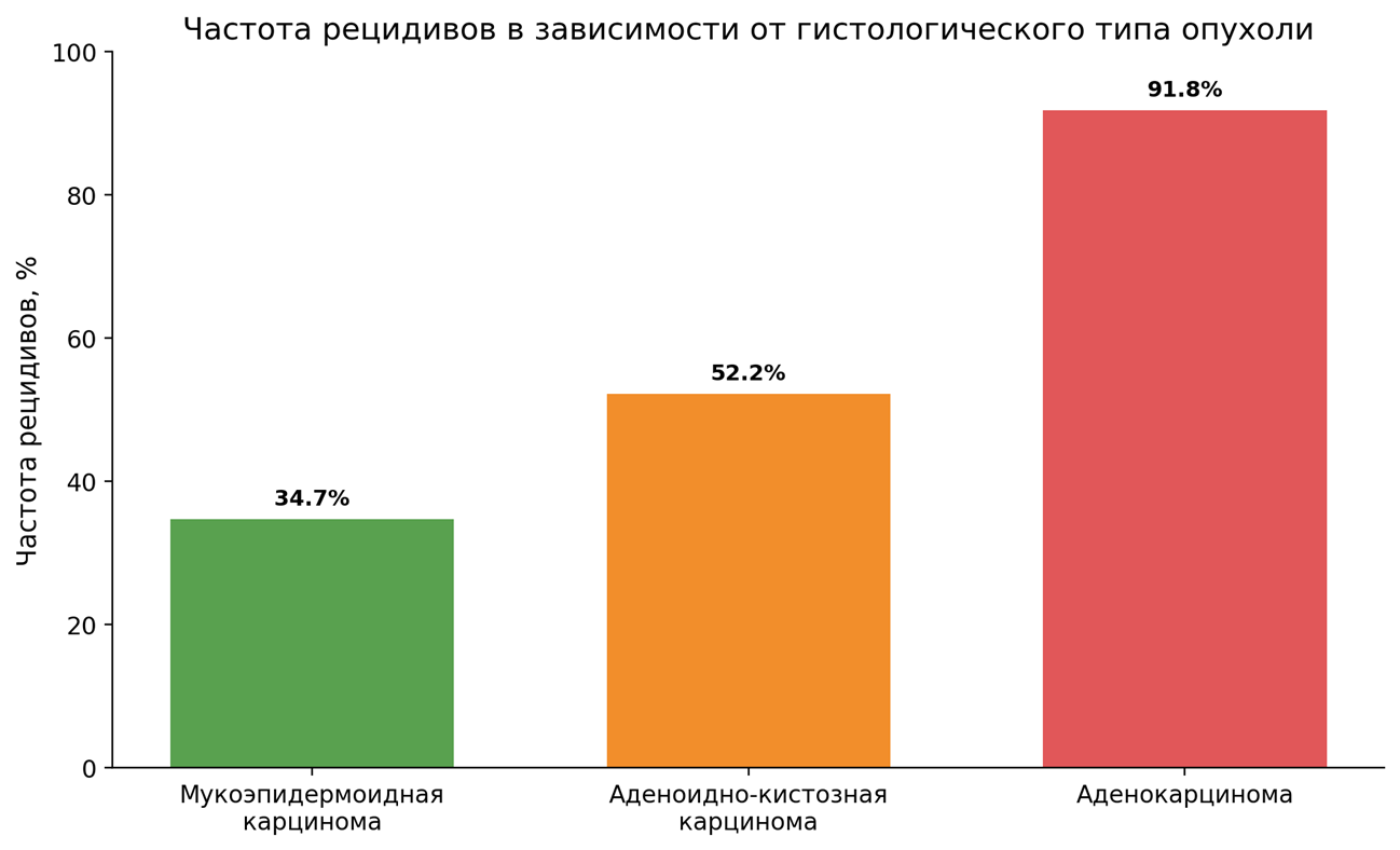 Частота рецидивов в зависимости от гистологического типа опухоли