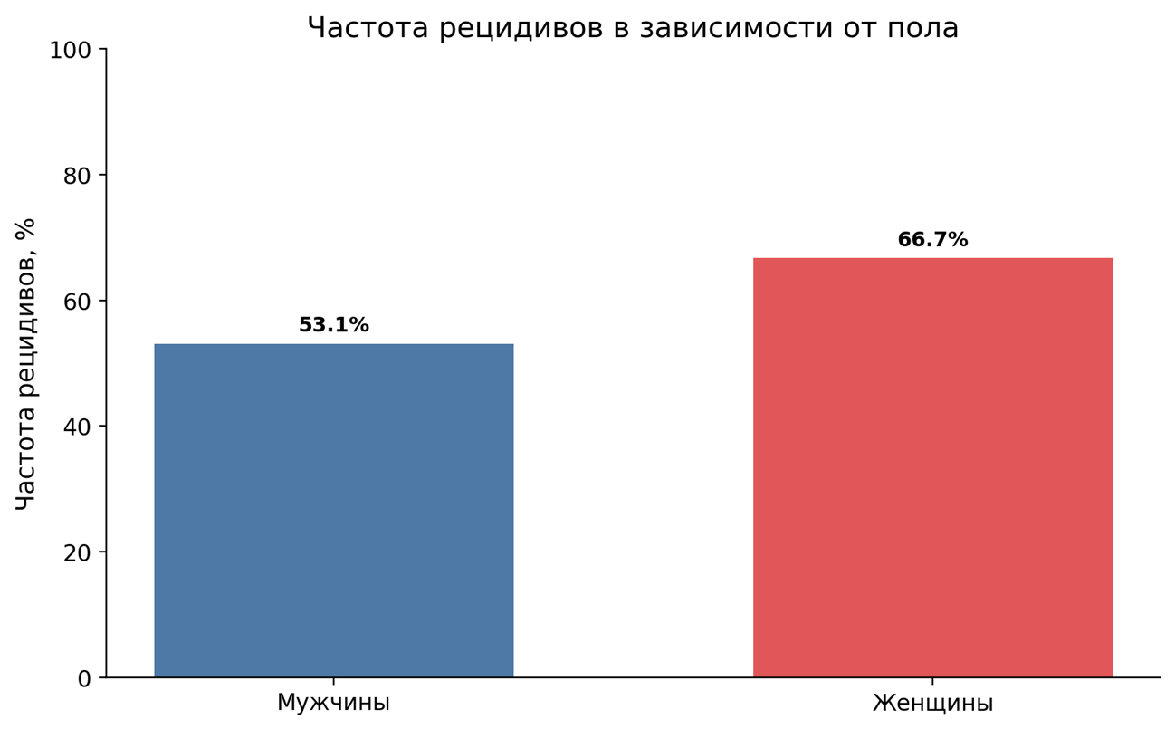 Частота рецидивов в зависимости от пола