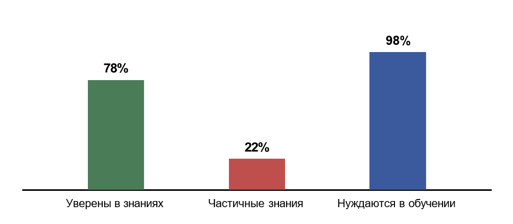Соотношение высокой самооценки компетенций и заявленной потребности в дополнительном обучении
