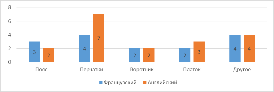 Распределение компонентов группы «аксессуары» по их количественным показателям