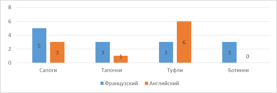 Распределение компонентов группы «обувь» по их количественным показателям