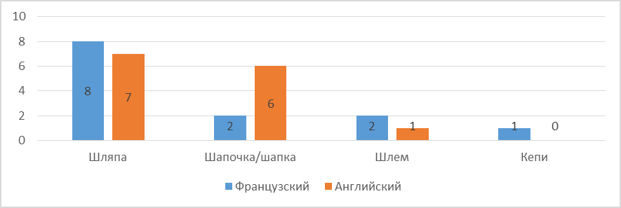 Распределение компонентов группы «головные уборы» по их количественным показателям