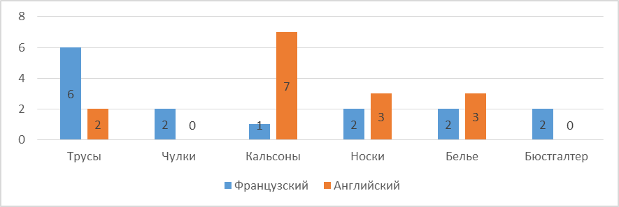 Распределение компонентов группы «нижнее бельё и корсеты» по их количественным показателям