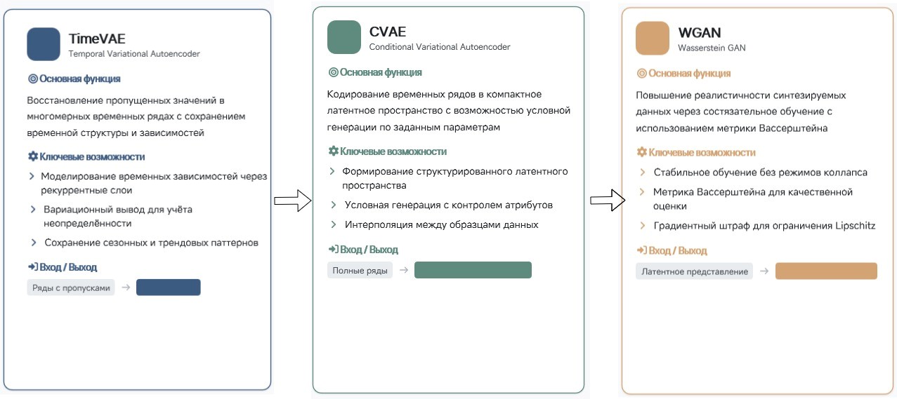  Структура гибридно-генеративной модели CVAE-WGAN-TimeVAE