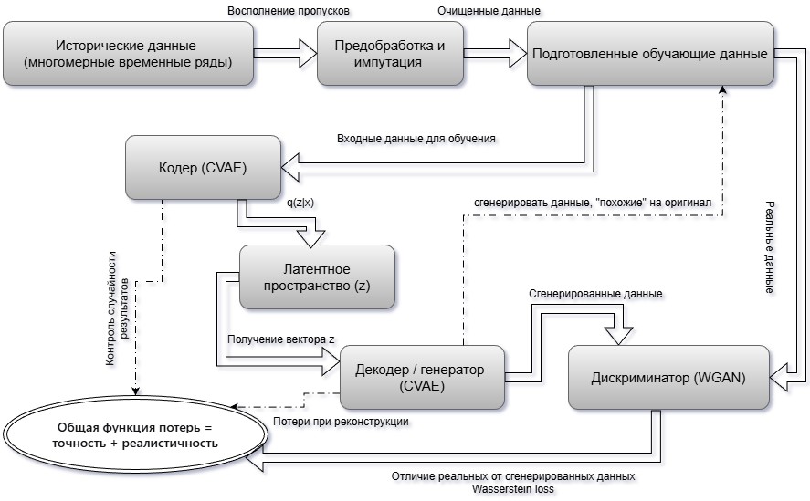 Архитектура гибридной модели CVAE-WGAN-TimeVAE