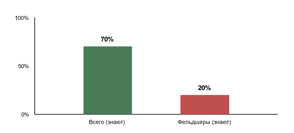 Уровень знаний методов временного гемостаза при открытых травмах лица