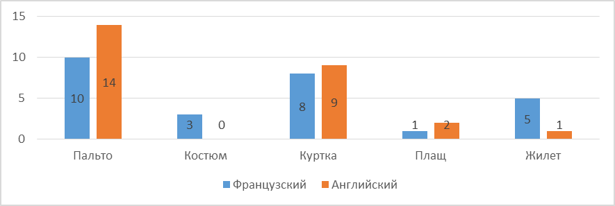 Распределение компонентов группы «верхняя одежда» по их количественным показателям