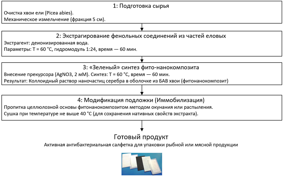 Схема получения активной антибактериальной салфетки для упаковки мясной или рыбной продукции