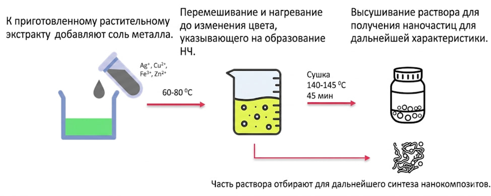 Синтез наночастиц