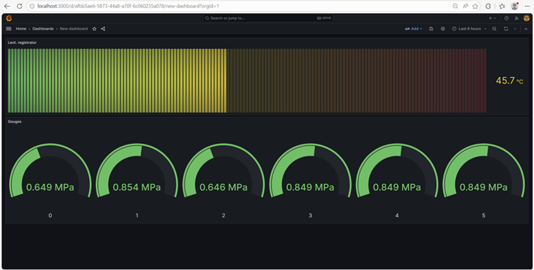 Визуализация показателей средствами Grafana