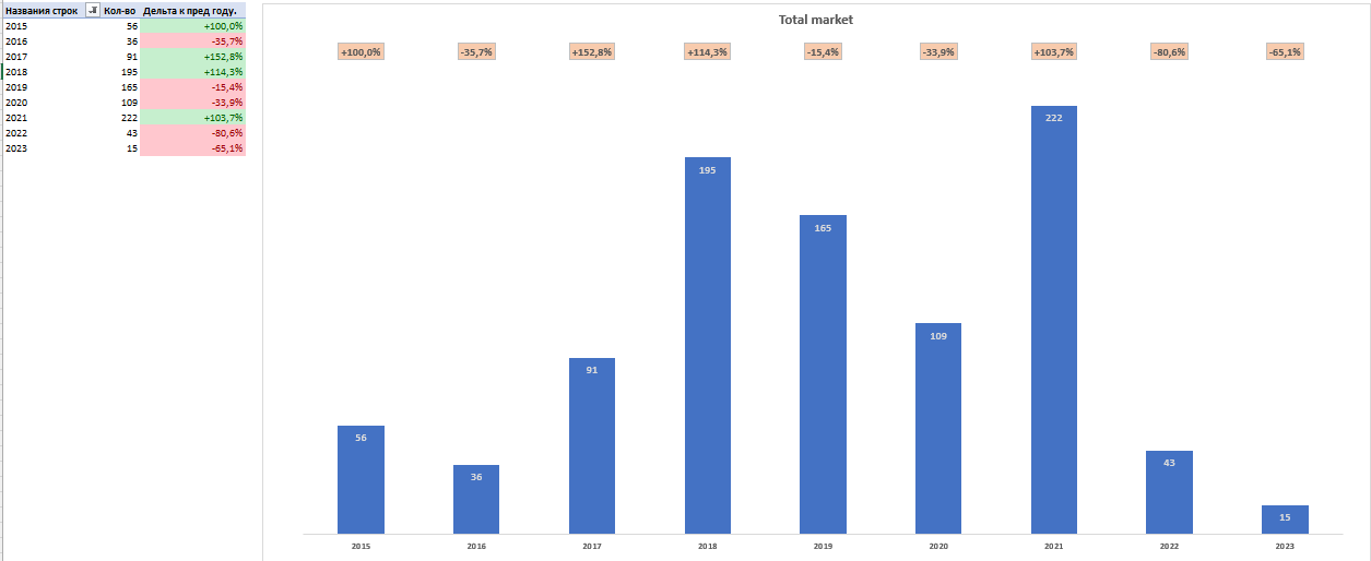 Динамика рынка автомобилей по сбору ТКО SCANIA в России в 2016–2021 гг.
