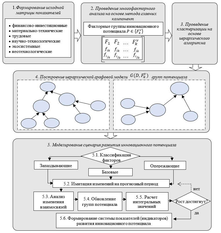 Структурно-динамическая модель анализа и оценки инновационного потенциала