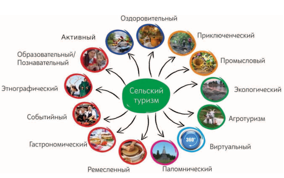 Разнообразие туризма на сельских территориях