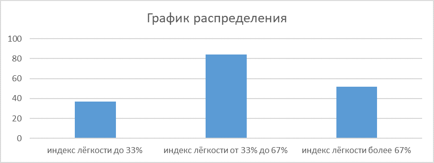 График распределения по трудности тестовых заданий