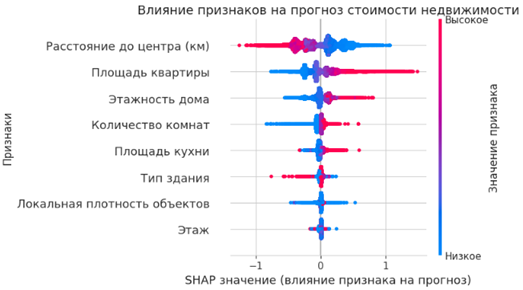 Влияние признаков на прогноз стоимости недвижимости
