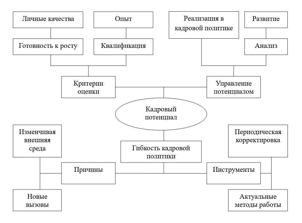 Кадровый потенциал и его составляющие