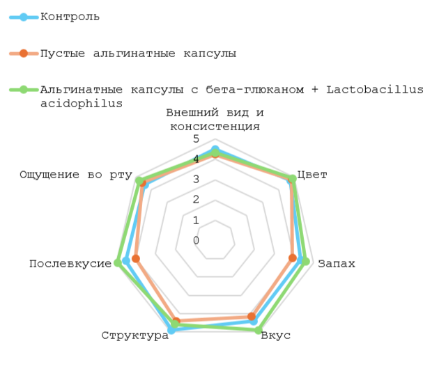 Лепестковая диаграмма органолептической оценки образцов йогурта (по 5-балльной шкале, n=12)