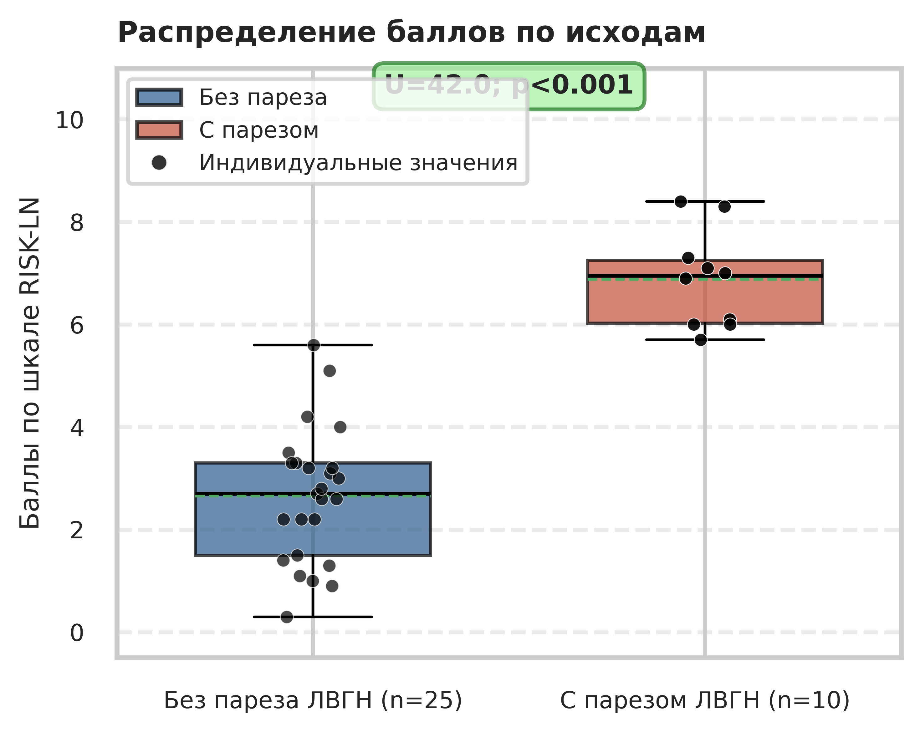 Распределение баллов шкалы RISK-LN