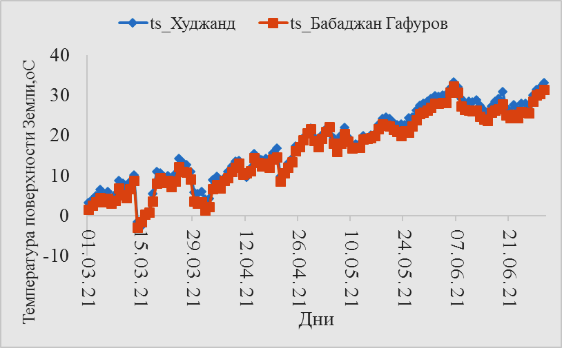 Среднесуточная температура воздуха на поверхности Земли