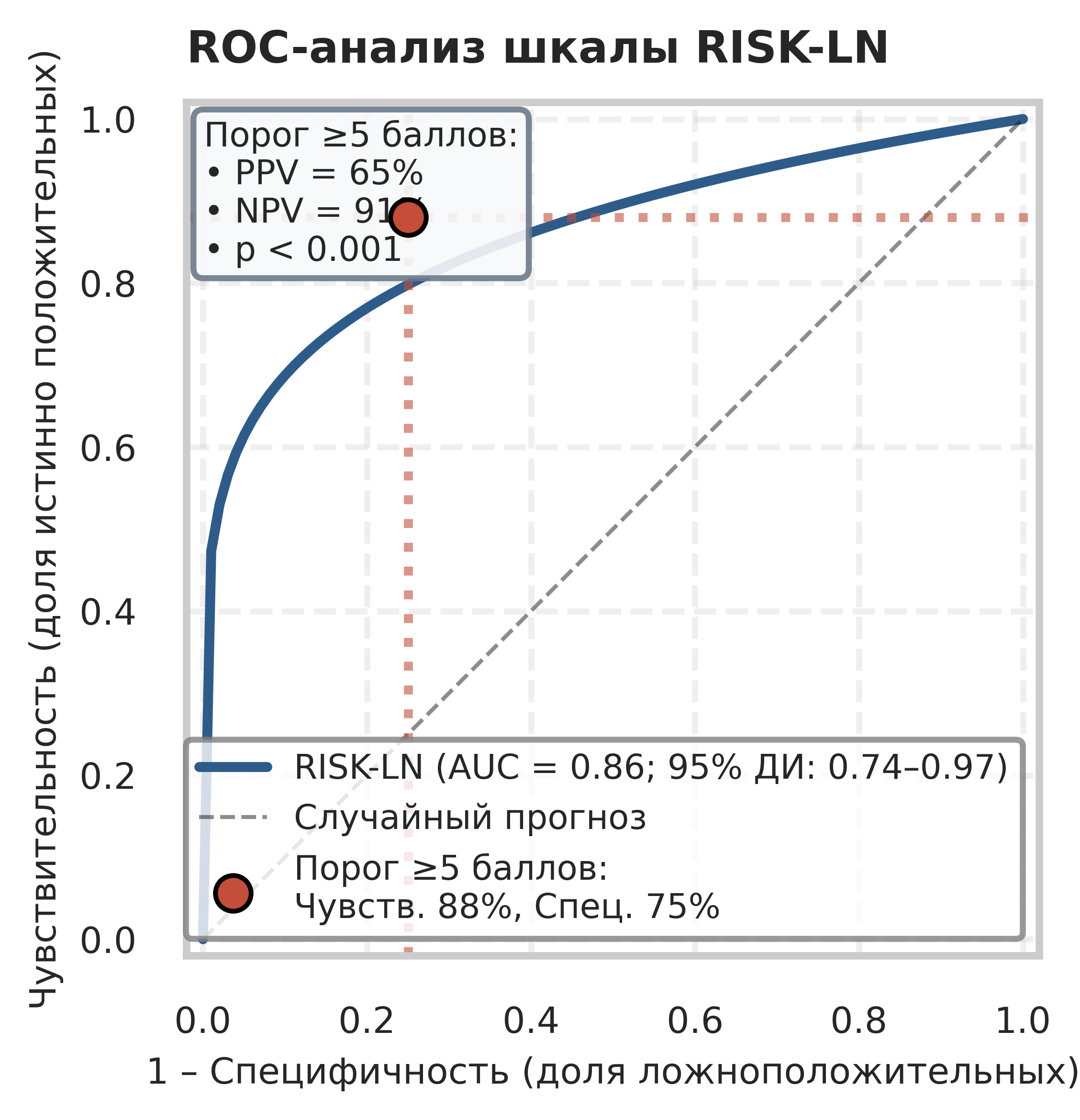 ROC кривая
