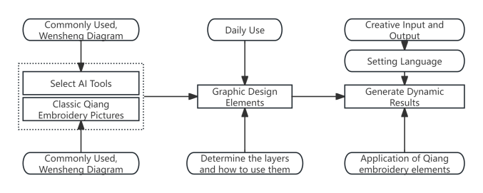 AI design process of dynamic visual map of Qiang Embroidery Pattern