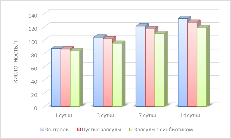 Динамика изменения титруемой кислотности образцов в процессе хранения