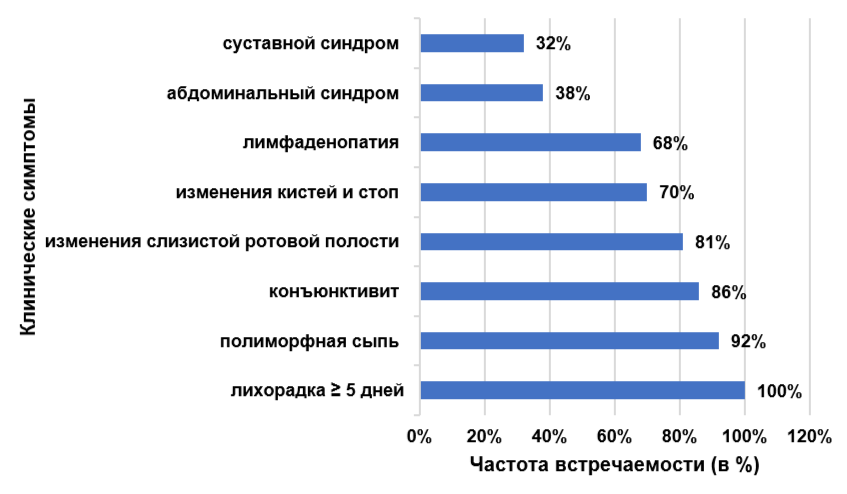 Частота встречаемости клинических признаков синдрома Кавасаки в остром периоде