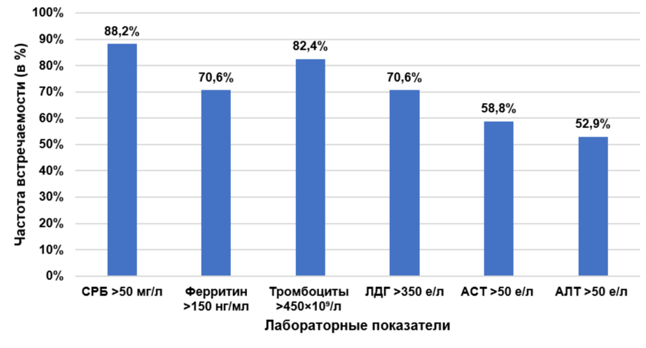 Структура и частота лабораторных изменений в исследуемой когорте пациентов