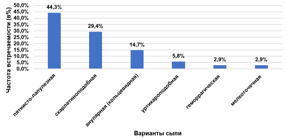 Морфологическая характеристика экзантемы у обследованных больных