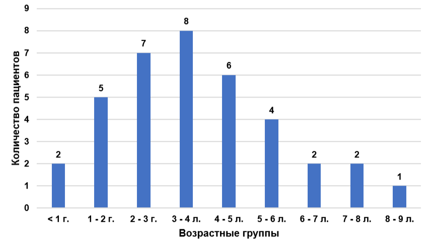 Возрастная структура исследуемой группы пациентов на момент манифестации синдрома Кавасаки