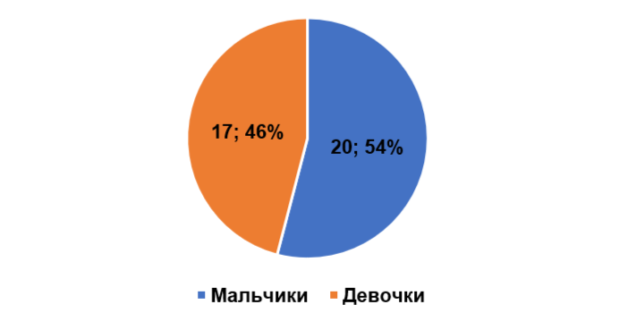 Распределение пациентов с синдромом Кавасаки по гендерному признаку
