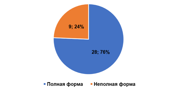 Частота встречаемости полных и неполных форм СК в зависимости от клинических проявлений