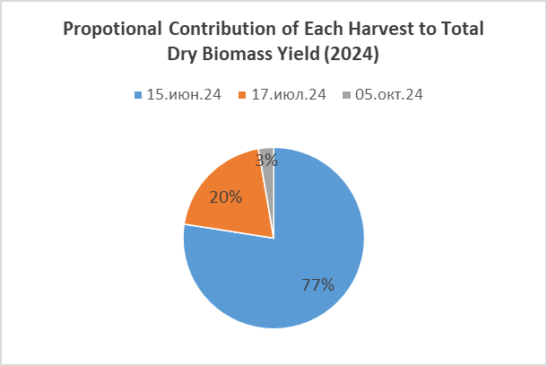 Proportional contribution of each harvest to the total seasonal dry biomass yield of Heracleum sosnowsky