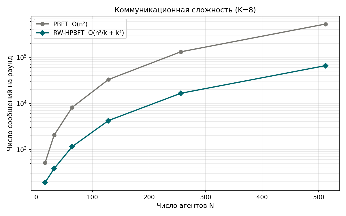 Коммуникационная сложность PBFT и RW-HPBFT (K = 8)