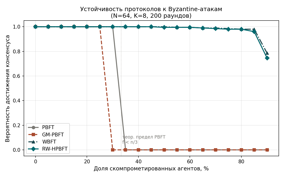 Устойчивость консенсусных протоколов к Byzantine-атакам