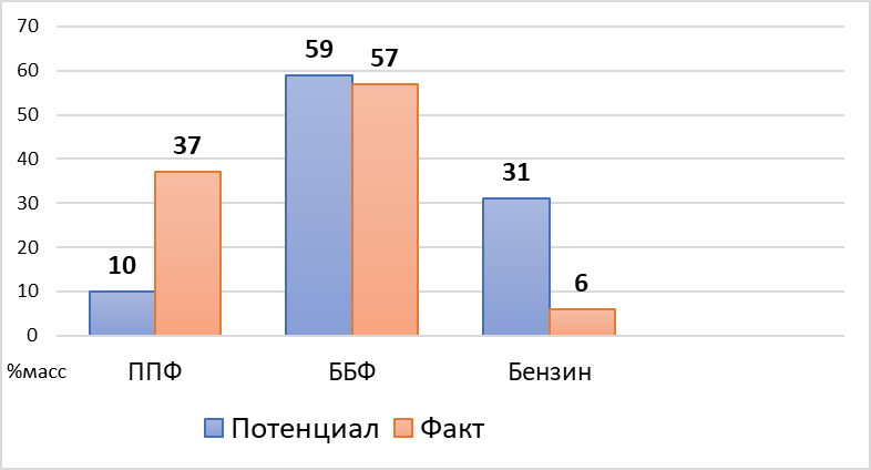 Фракции разделяемой смеси: потенциал - потенциальное содержание; факт - фактический отбор