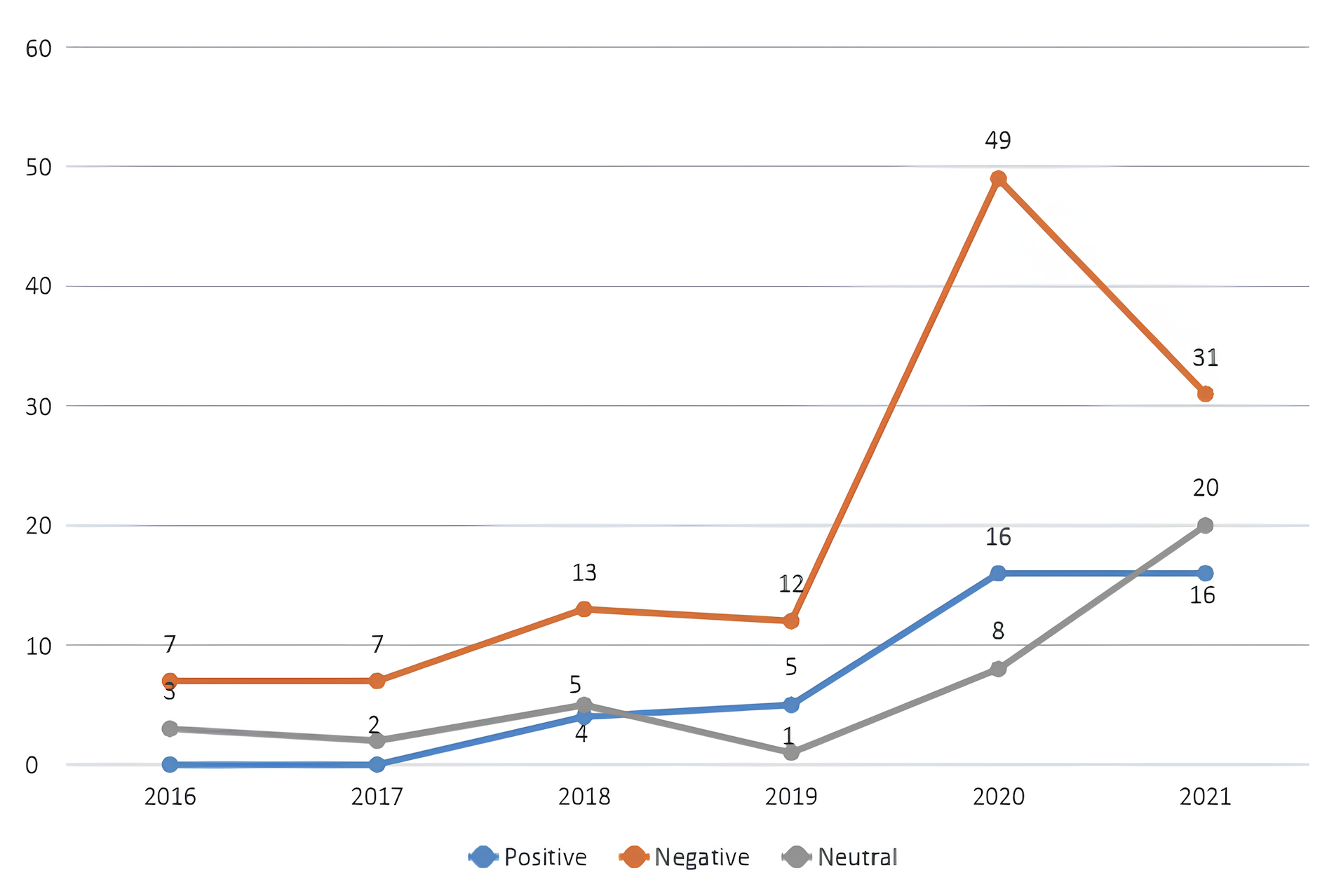 Sentiment of digital news through 2016–2021