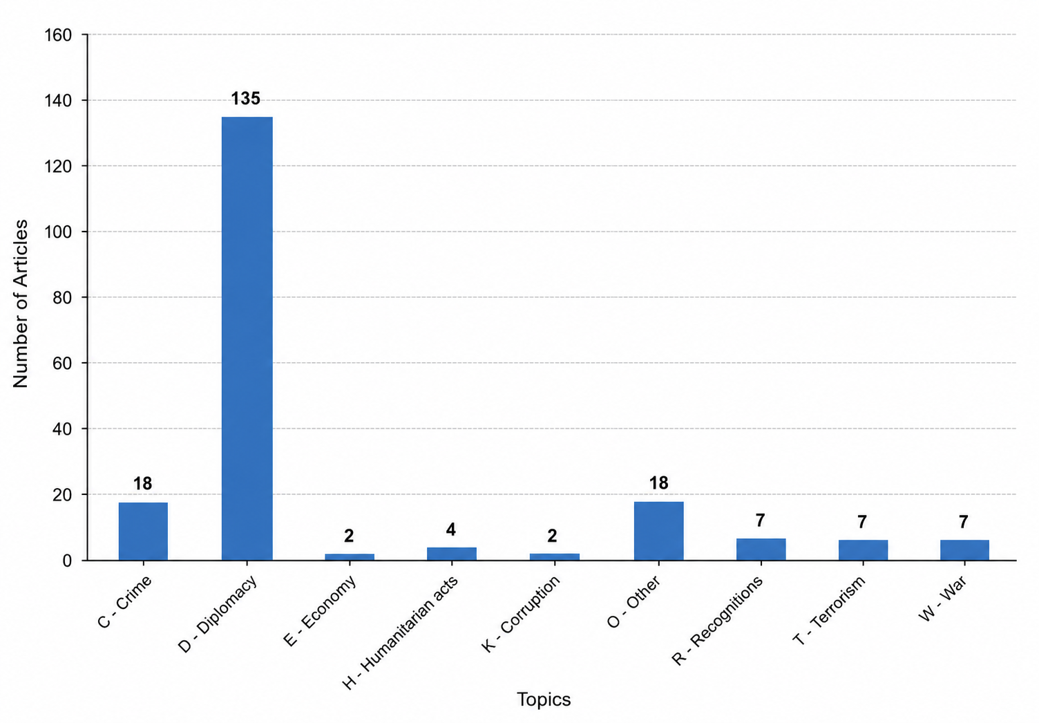The overall areas of the search with the frequency of occurrence